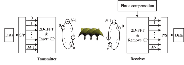 Figure 1 for Joint OAM Multiplexing and OFDM in Sparse Multipath Environments