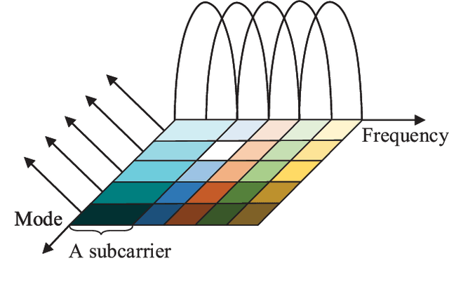 Figure 2 for Joint OAM Multiplexing and OFDM in Sparse Multipath Environments