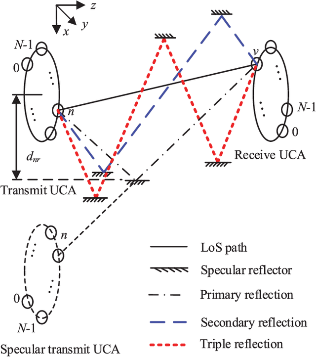 Figure 3 for Joint OAM Multiplexing and OFDM in Sparse Multipath Environments