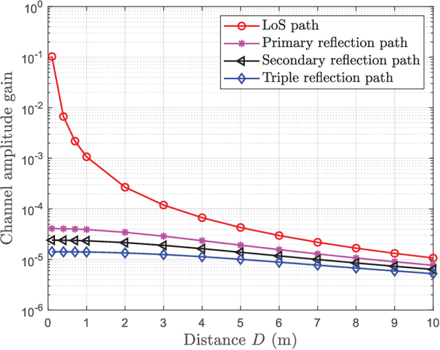 Figure 4 for Joint OAM Multiplexing and OFDM in Sparse Multipath Environments