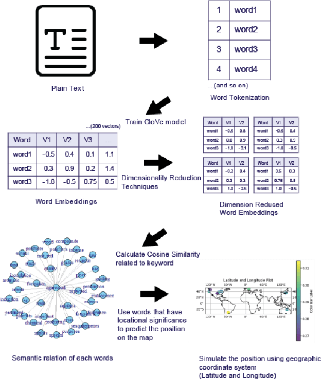 Figure 3 for Geological Inference from Textual Data using Word Embeddings