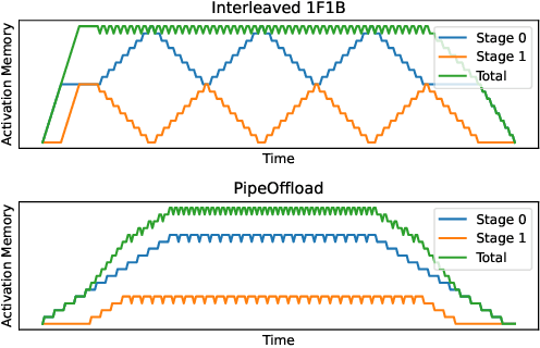 Figure 3 for PipeOffload: Improving Scalability of Pipeline Parallelism with Memory Optimization
