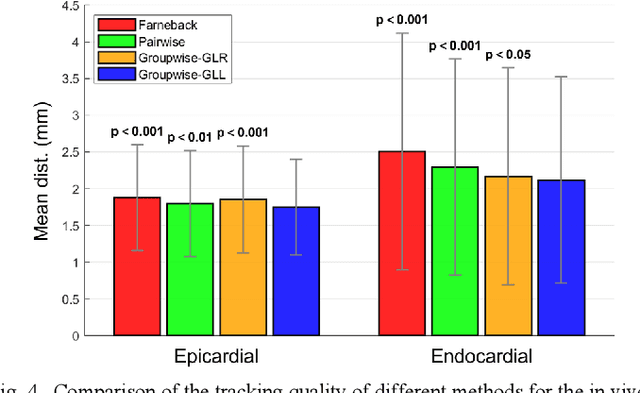 Figure 4 for Deformable Groupwise Registration Using a Locally Low-Rank Dissimilarity Metric for Myocardial Strain Estimation from Cardiac Cine MRI Images