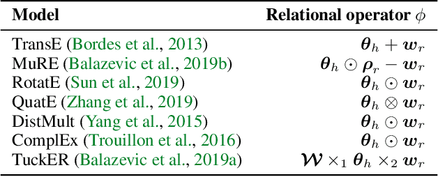 Figure 1 for Scalable Feature Learning on Huge Knowledge Graphs for Downstream Machine Learning