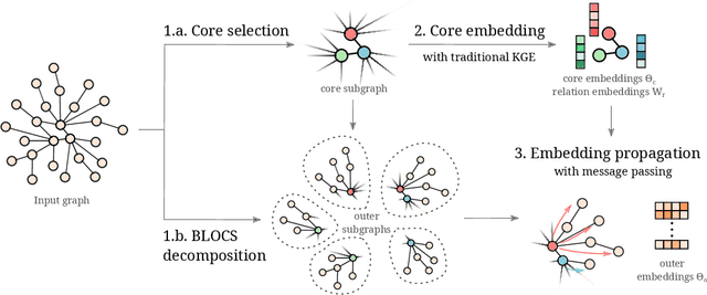 Figure 2 for Scalable Feature Learning on Huge Knowledge Graphs for Downstream Machine Learning