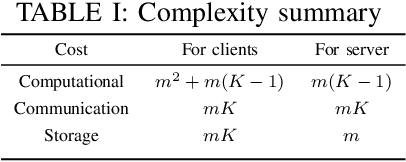 Figure 3 for Perfectly-Private Analog Secure Aggregation in Federated Learning