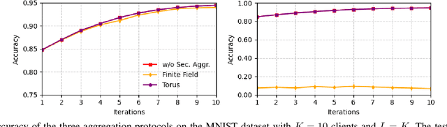 Figure 1 for Perfectly-Private Analog Secure Aggregation in Federated Learning