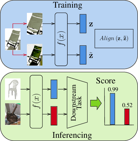 Figure 1 for Stable and Causal Inference for Discriminative Self-supervised Deep Visual Representations