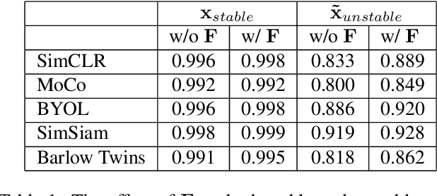 Figure 2 for Stable and Causal Inference for Discriminative Self-supervised Deep Visual Representations