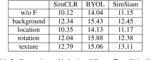 Figure 4 for Stable and Causal Inference for Discriminative Self-supervised Deep Visual Representations