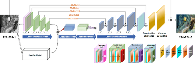 Figure 4 for UW-ProCCaps: UnderWater Progressive Colourisation with Capsules