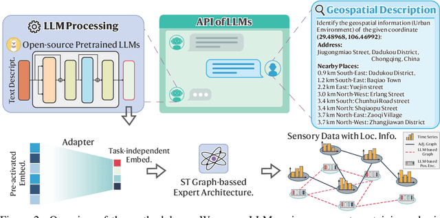 Figure 3 for Joint Estimation and Prediction of City-wide Delivery Demand: A Large Language Model Empowered Graph-based Learning Approach