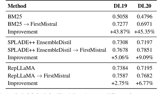 Figure 4 for An Early FIRST Reproduction and Improvements to Single-Token Decoding for Fast Listwise Reranking