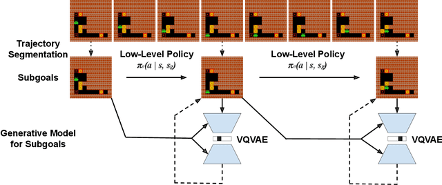 Figure 1 for Hierarchical Imitation Learning with Vector Quantized Models