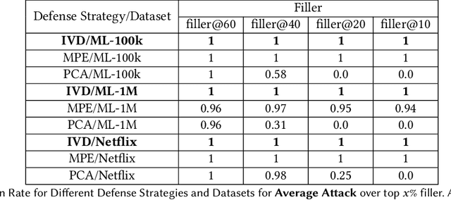 Figure 2 for Attack Detection Using Item Vector Shift in Matrix Factorisation Recommenders