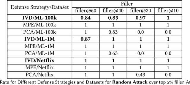 Figure 4 for Attack Detection Using Item Vector Shift in Matrix Factorisation Recommenders