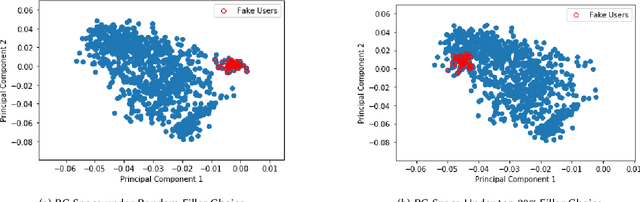 Figure 3 for Attack Detection Using Item Vector Shift in Matrix Factorisation Recommenders