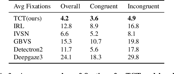 Figure 4 for Efficient Zero-shot Visual Search via Target and Context-aware Transformer