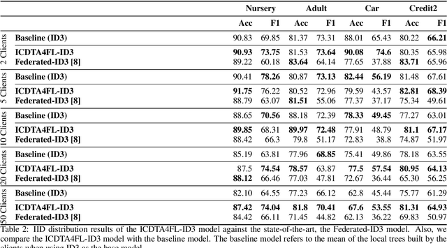 Figure 4 for An Interpretable Client Decision Tree Aggregation process for Federated Learning