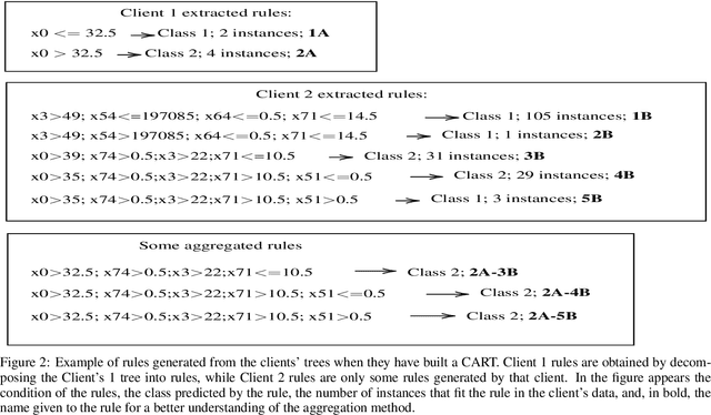 Figure 3 for An Interpretable Client Decision Tree Aggregation process for Federated Learning