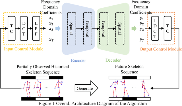 Figure 1 for Spatio-Temporal Encoding and Decoding-Based Method for Future Human Activity Skeleton Synthesis