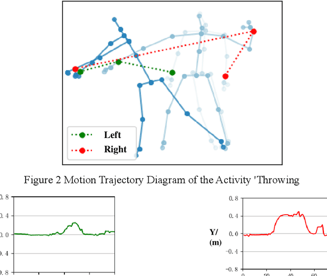 Figure 3 for Spatio-Temporal Encoding and Decoding-Based Method for Future Human Activity Skeleton Synthesis