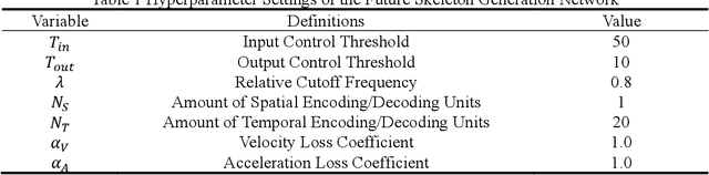 Figure 2 for Spatio-Temporal Encoding and Decoding-Based Method for Future Human Activity Skeleton Synthesis