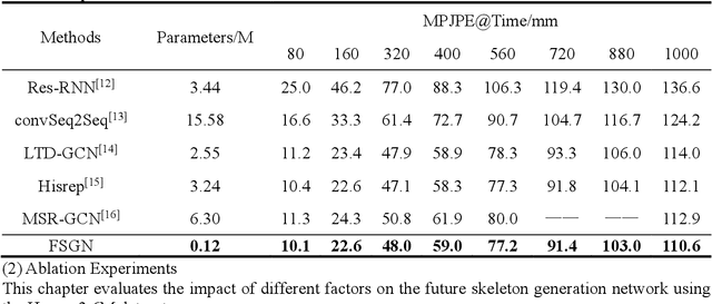 Figure 4 for Spatio-Temporal Encoding and Decoding-Based Method for Future Human Activity Skeleton Synthesis