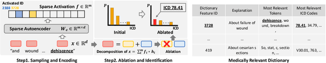 Figure 3 for Beyond Label Attention: Transparency in Language Models for Automated Medical Coding via Dictionary Learning