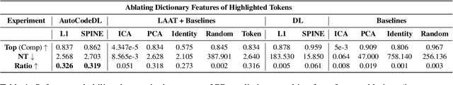 Figure 2 for Beyond Label Attention: Transparency in Language Models for Automated Medical Coding via Dictionary Learning