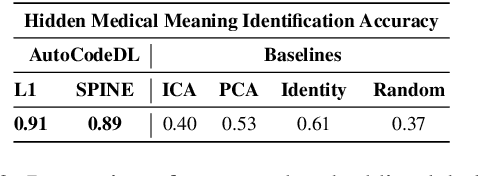 Figure 4 for Beyond Label Attention: Transparency in Language Models for Automated Medical Coding via Dictionary Learning