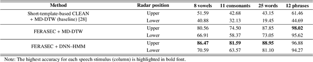 Figure 4 for IR-UWB Radar-Based Contactless Silent Speech Recognition of Vowels, Consonants, Words, and Phrases