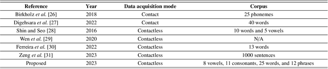 Figure 1 for IR-UWB Radar-Based Contactless Silent Speech Recognition of Vowels, Consonants, Words, and Phrases