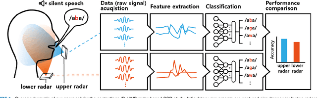 Figure 2 for IR-UWB Radar-Based Contactless Silent Speech Recognition of Vowels, Consonants, Words, and Phrases