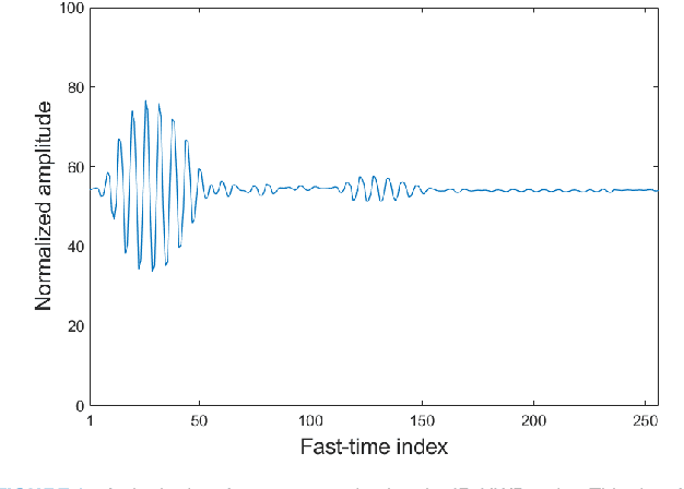 Figure 3 for IR-UWB Radar-Based Contactless Silent Speech Recognition of Vowels, Consonants, Words, and Phrases