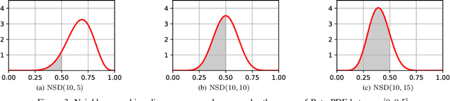 Figure 3 for A Neighbor-Searching Discrepancy-based Drift Detection Scheme for Learning Evolving Data