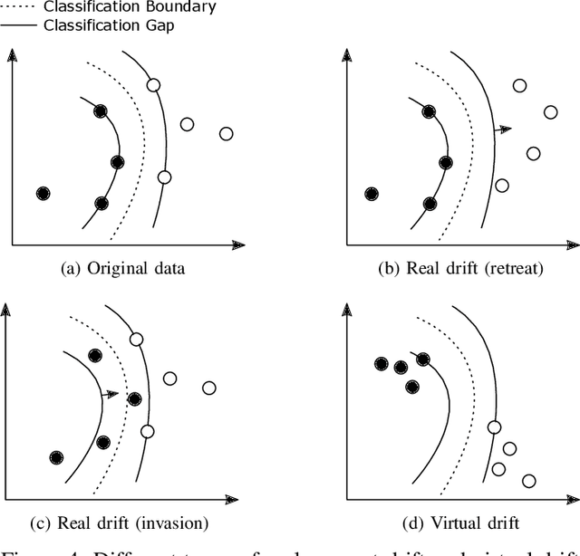 Figure 4 for A Neighbor-Searching Discrepancy-based Drift Detection Scheme for Learning Evolving Data