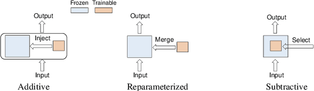 Figure 3 for Parameter-Efficient Fine-Tuning in Large Models: A Survey of Methodologies