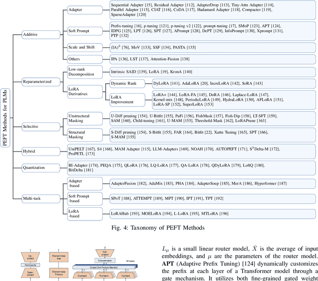 Figure 4 for Parameter-Efficient Fine-Tuning in Large Models: A Survey of Methodologies