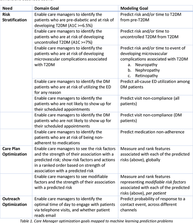 Figure 2 for Machine Learning Approaches for Type 2 Diabetes Prediction and Care Management