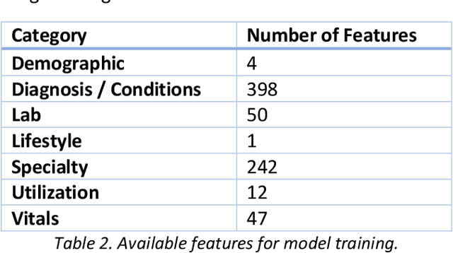 Figure 4 for Machine Learning Approaches for Type 2 Diabetes Prediction and Care Management