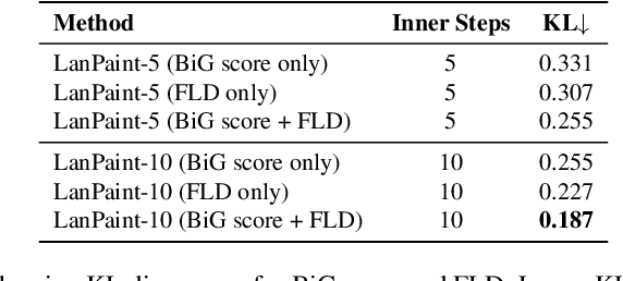 Figure 4 for Lanpaint: Training-Free Diffusion Inpainting with Exact and Fast Conditional Inference