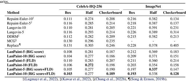 Figure 2 for Lanpaint: Training-Free Diffusion Inpainting with Exact and Fast Conditional Inference