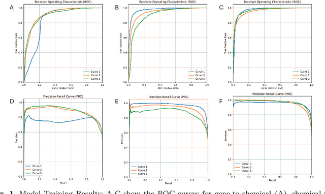 Figure 2 for A deep graph model for the signed interaction prediction in biological network