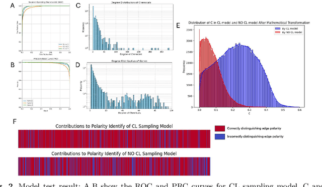 Figure 4 for A deep graph model for the signed interaction prediction in biological network