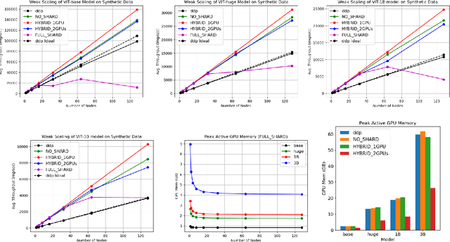 Figure 3 for Pretraining Billion-scale Geospatial Foundational Models on Frontier