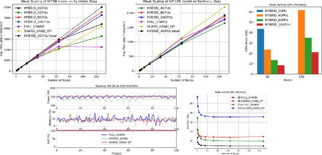 Figure 4 for Pretraining Billion-scale Geospatial Foundational Models on Frontier