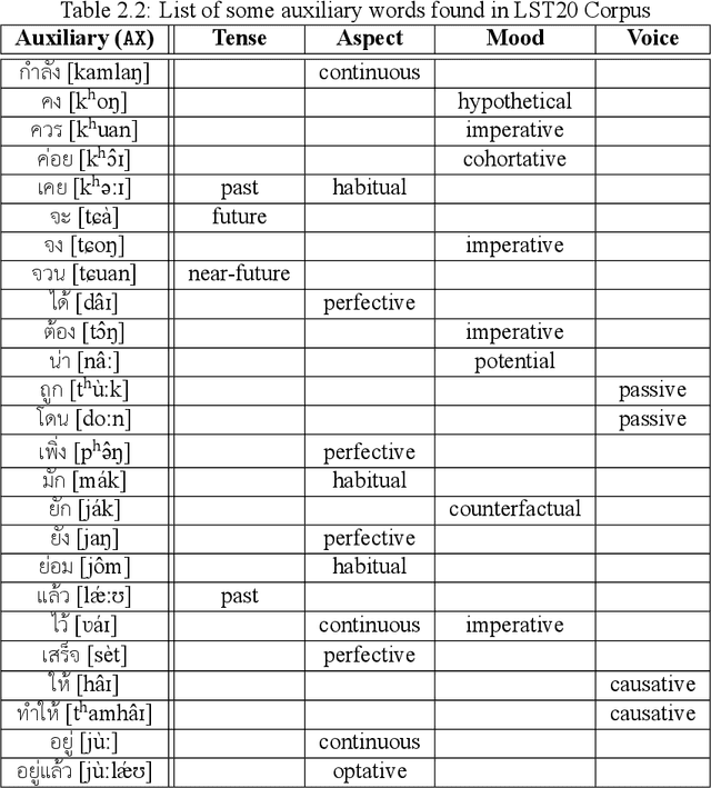 Figure 2 for The Annotation Guideline of LST20 Corpus