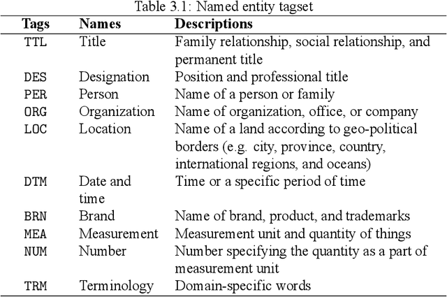 Figure 3 for The Annotation Guideline of LST20 Corpus