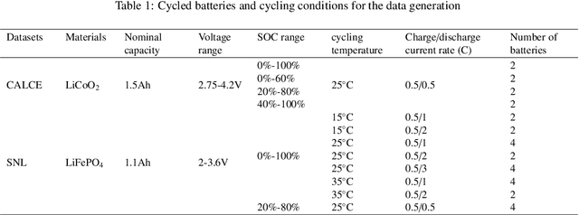 Figure 2 for A Self-attention Knowledge Domain Adaptation Network for Commercial Lithium-ion Batteries State-of-health Estimation under Shallow Cycles